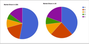 Pie chart marketing reporting dashboard