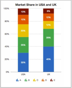 Column chart marketing reporting dashboard