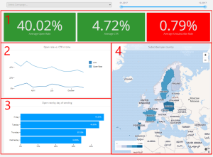 An example of a good marketing reporting dashboard