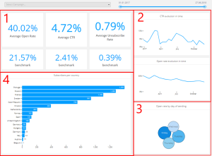 An example of a marketing reporting dashboard