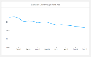 A marketing reporting dashboard chart with CTR