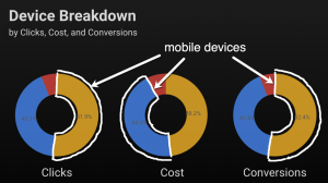 The device breakdown