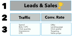Lead with business KPIs