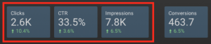 The template scorecards lead with Clicks, CTR and Impressions