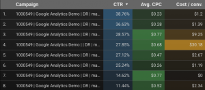 CTR, CPC and Cost / Conversion 