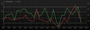 Daily monitoring of key metrics