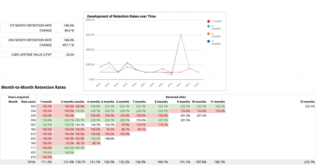 Cohort analysis