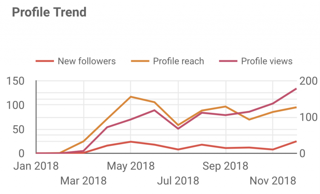 Instagram profile trend