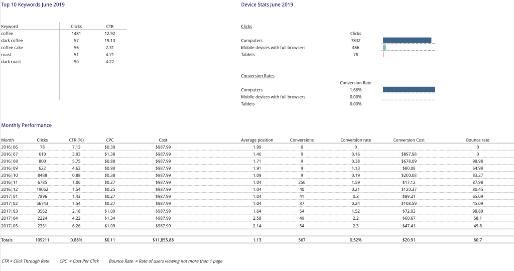 High-level monthly PPC report