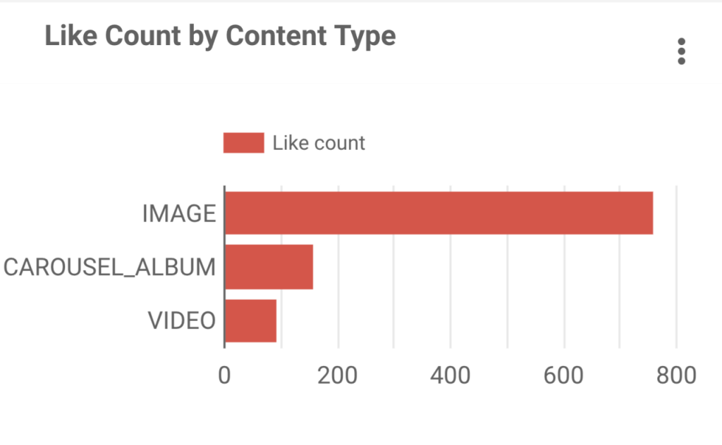 Instagram content analytics