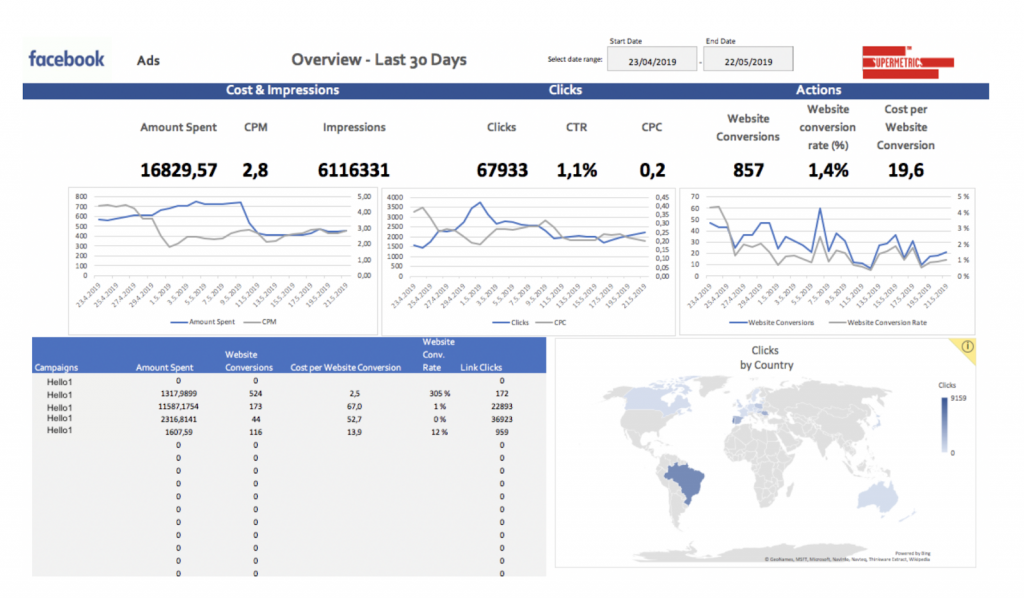 Facebook Ads overview