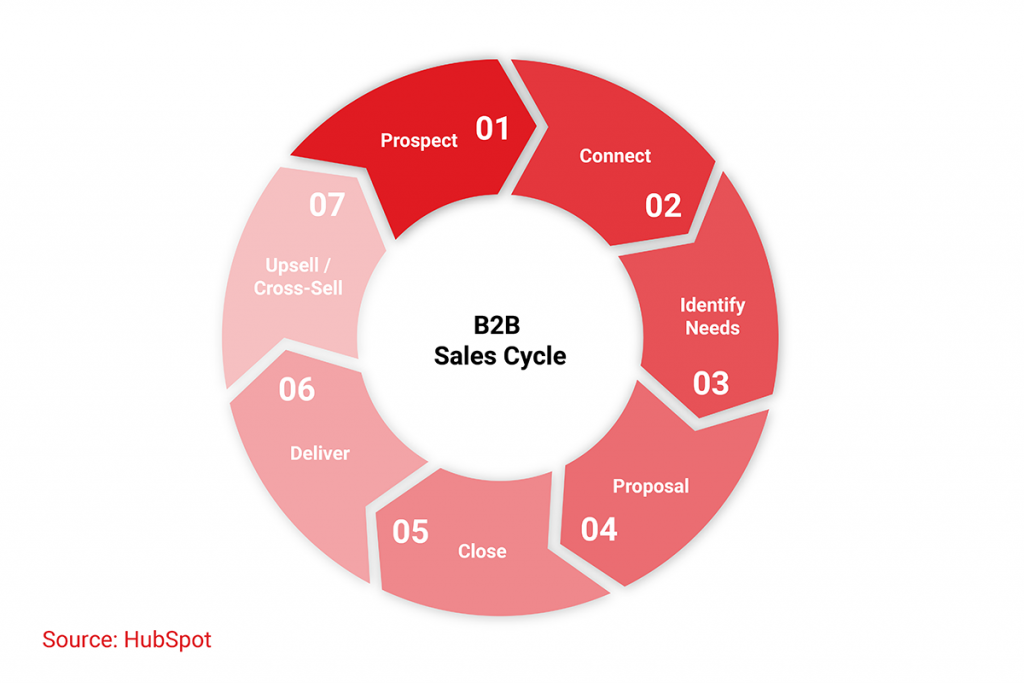 b2b sales cycle