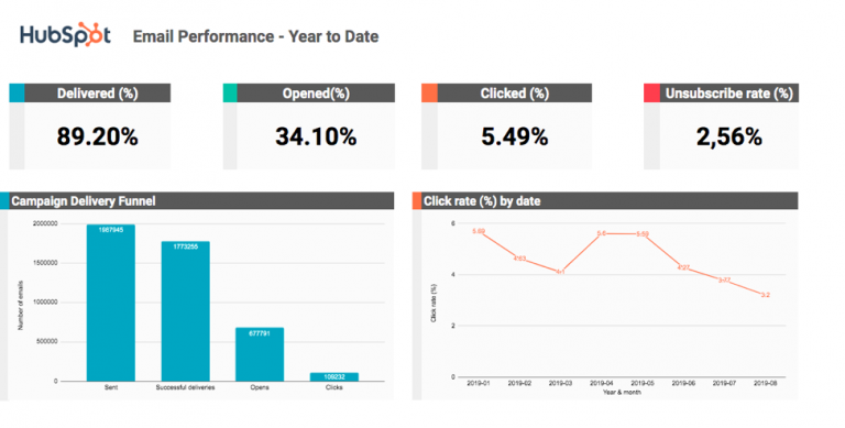HubSpot Email Performance template