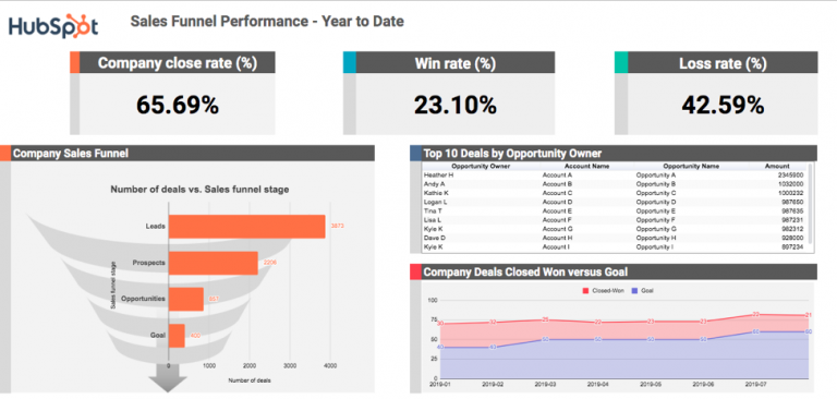 Supermetrics Sales Funnel template