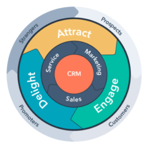 The HubSpot Flywheel