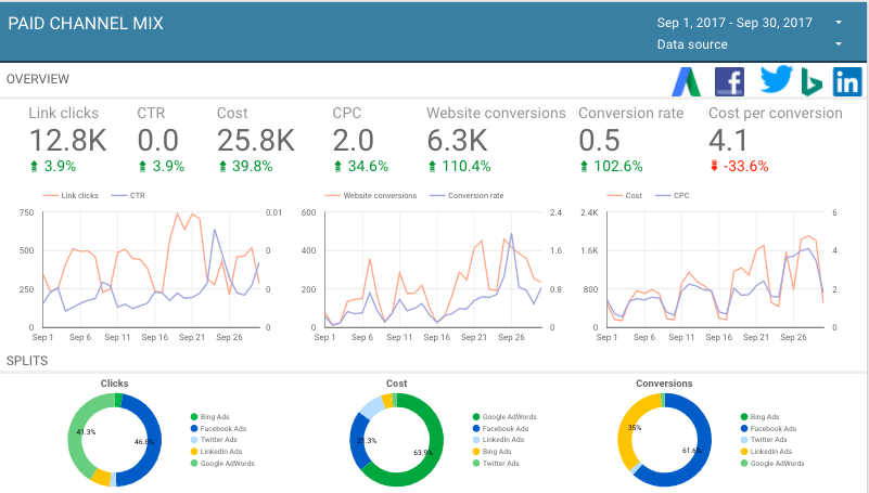 Paid Channel Mix Template from Supermetrics