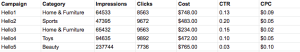 Campaign performance overview