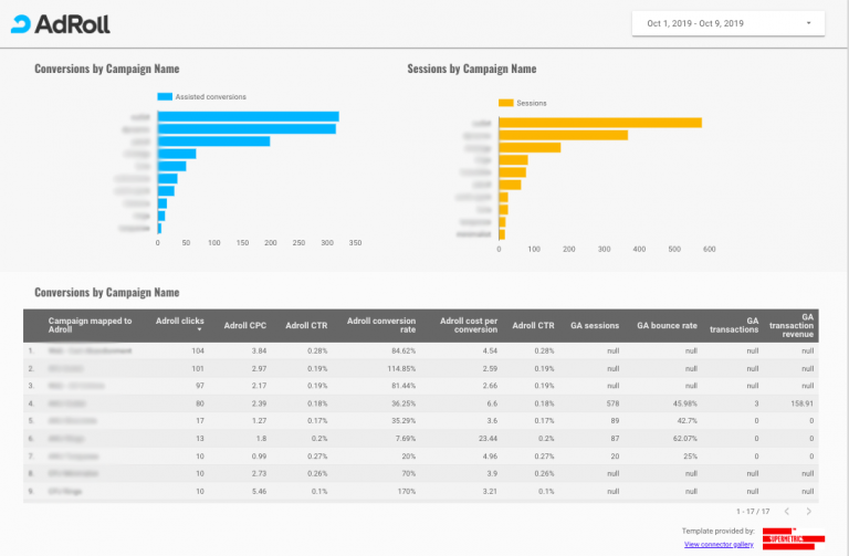 Campaign performance analysis