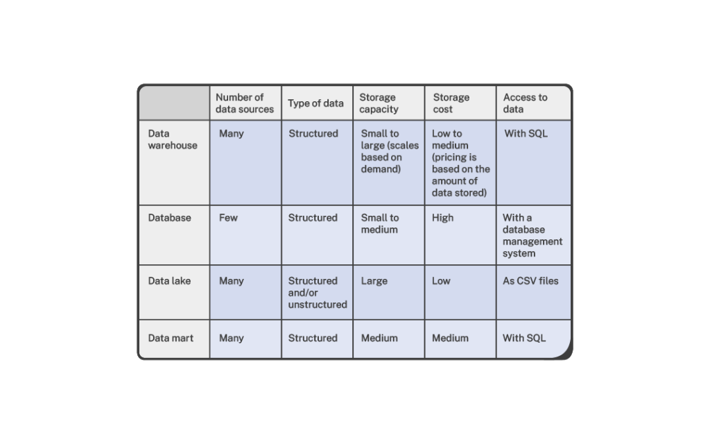 data warehouse vs database vs data lake vs data mart