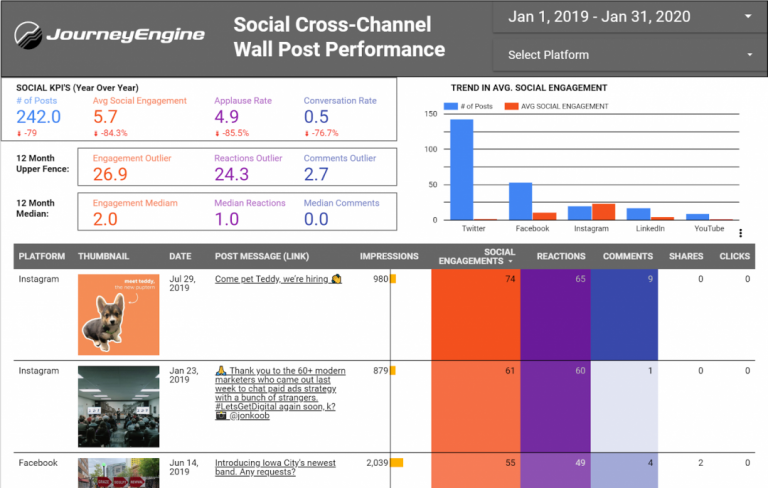 Social cross channel performance template