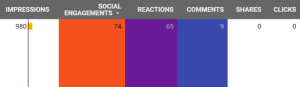 Impressions engagements reactions comments shares