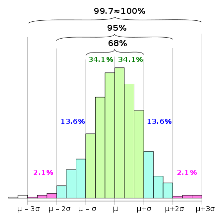 Bell-curve