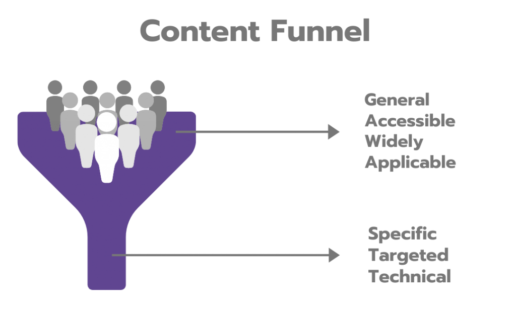 Content funnel