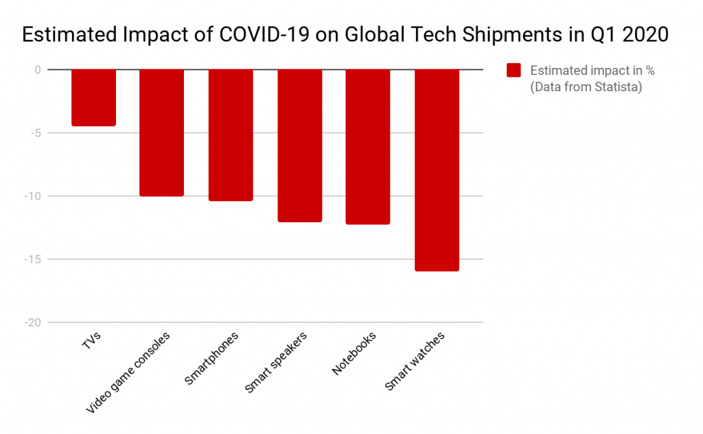 estimated impact of covid-19 on global tech shipments