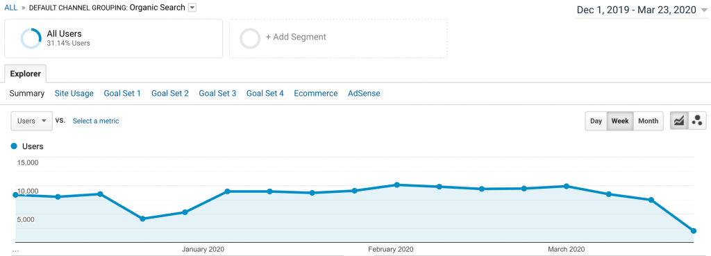 chart about organic search traffic