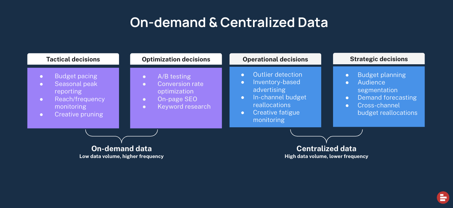 On-Demand and Centralized data 1