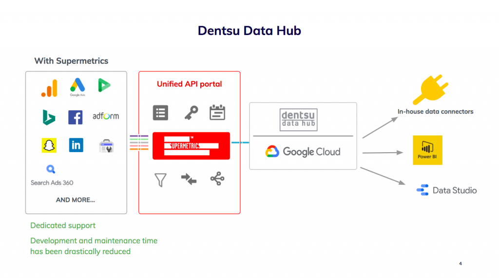 Dentsu Norway’s data flow after the team started using Supermetrics