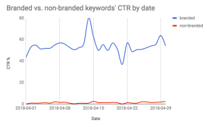 Branded vs non-branded keywords