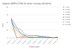 Short vs long tail term