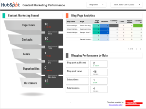 HubSpot content marketing reporting template