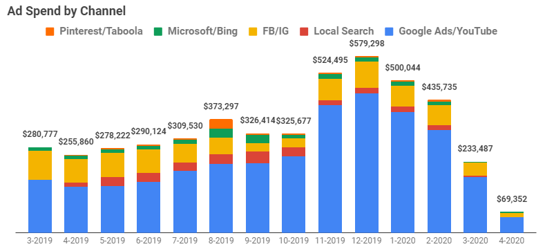 Ad-spend-by-channel