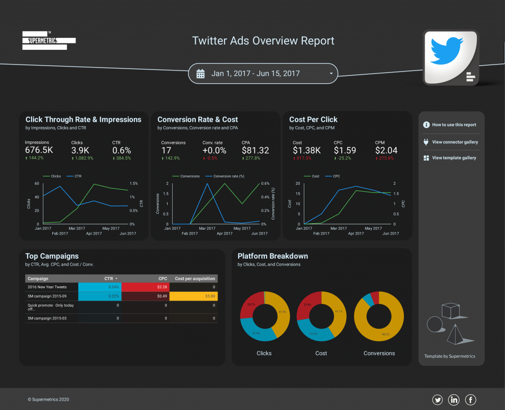 Twitter Ads overview report