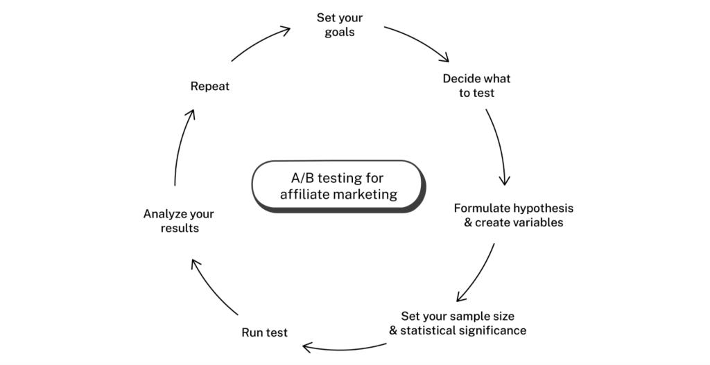 a/b testing process