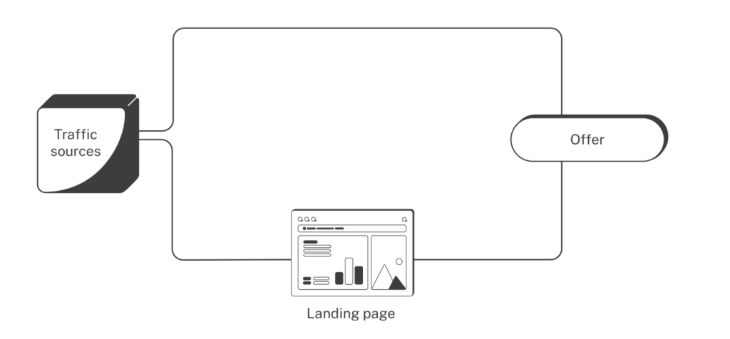 direct linking vs landing page
