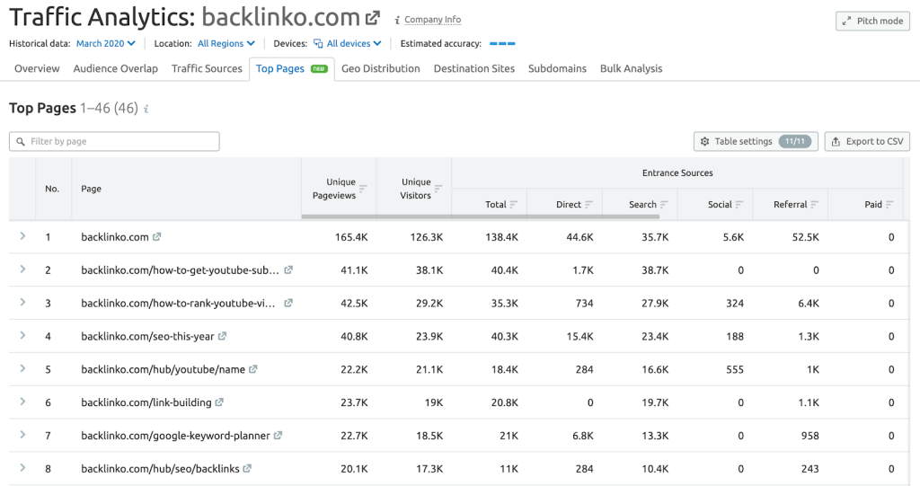 traffic analytics for backlinko website