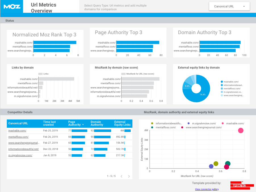 moz url metrics overview template