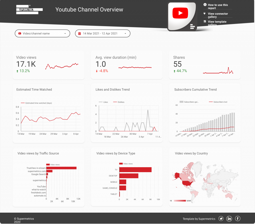 5 types of affiliate dashboards that help you track affiliate sales