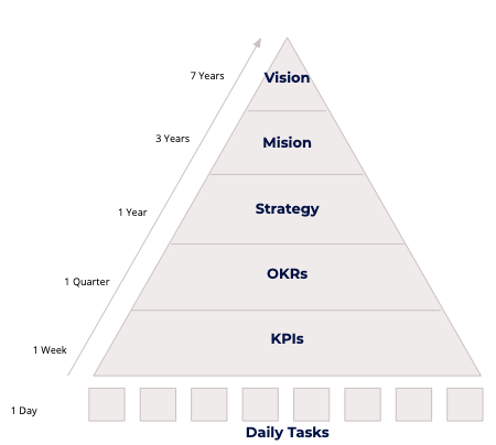 OKR pyramid