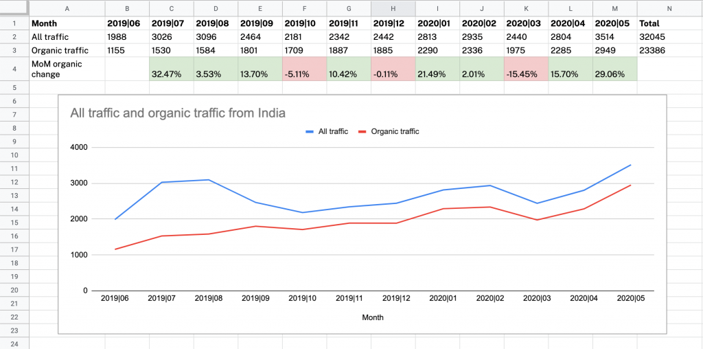 All vs organic traffic to a blog and month over month change