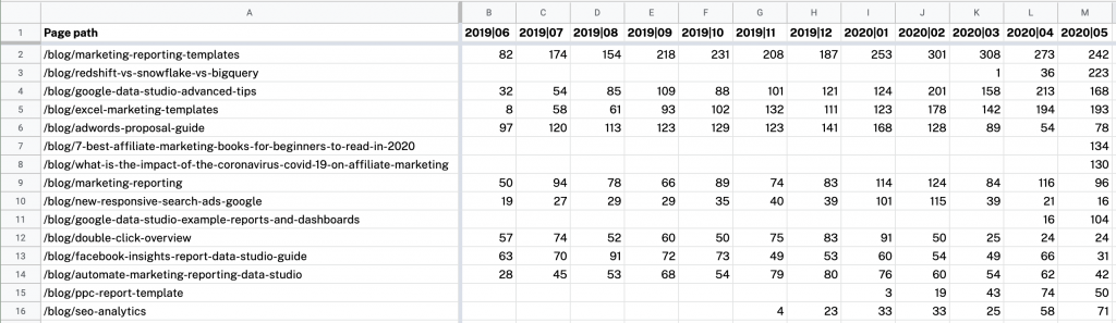 Post-level organic traffic data in Google Sheets