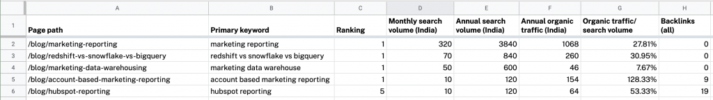 Awareness category data sheet with SERP position, monthly search volume, annual search volume, backlinks