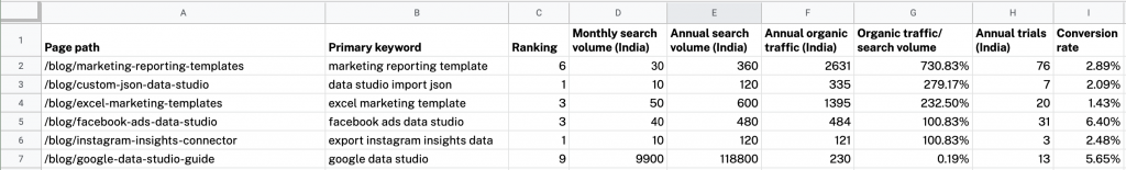 Trial data in Google Sheets