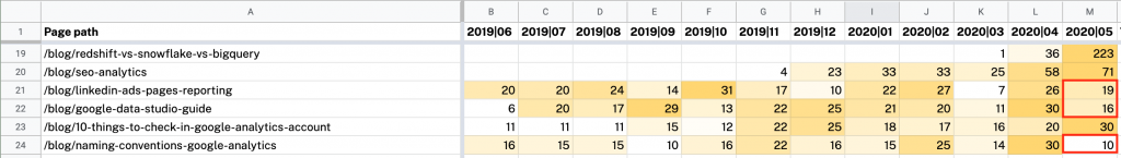 Conditional formatting to spot traffic decay