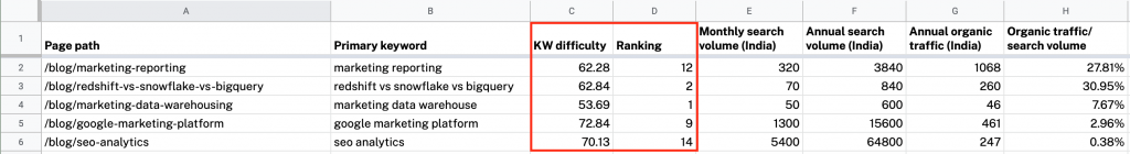 Keyword difficulty vs SERP position