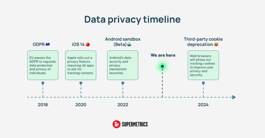 Data privacy timeline