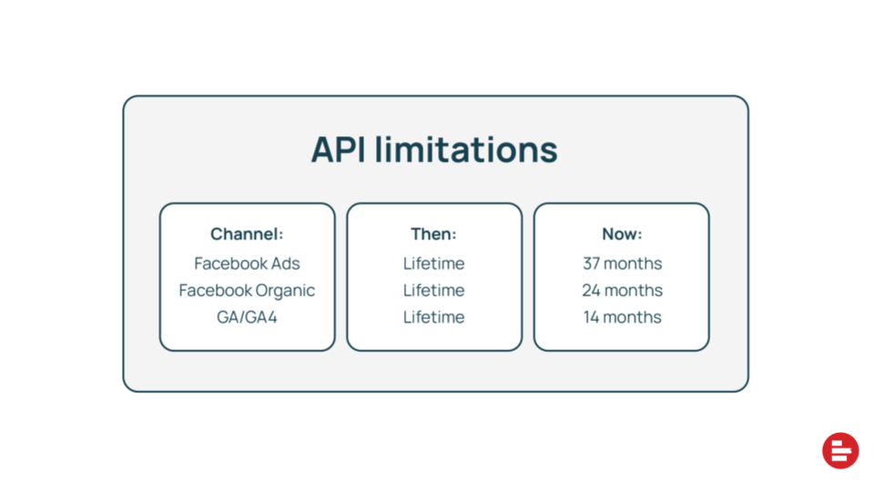 API limitations
